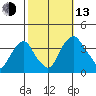 Raccoon Ditch tide chart for Monday, October 13, 2025