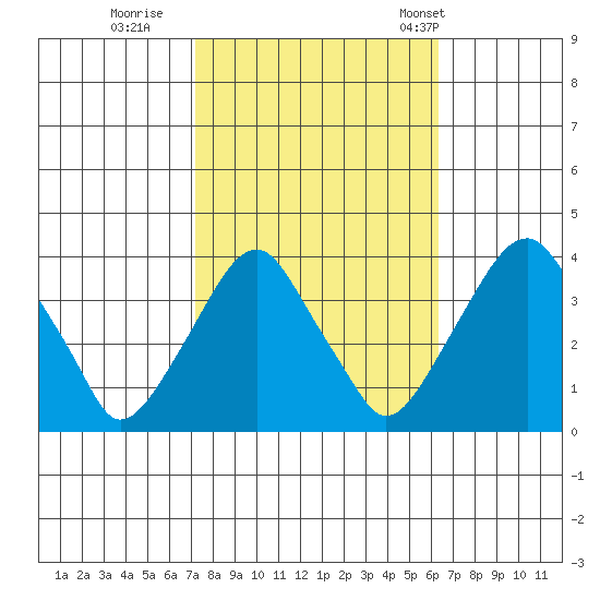 Raccoon Ditch tide chart for Friday, October 17, 2025