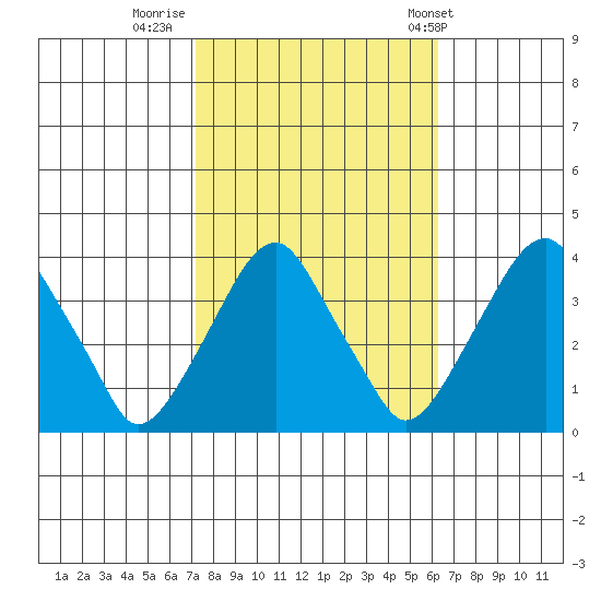 Raccoon Ditch tide chart for Saturday, October 18, 2025