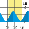 Raccoon Ditch tide chart for Saturday, October 18, 2025