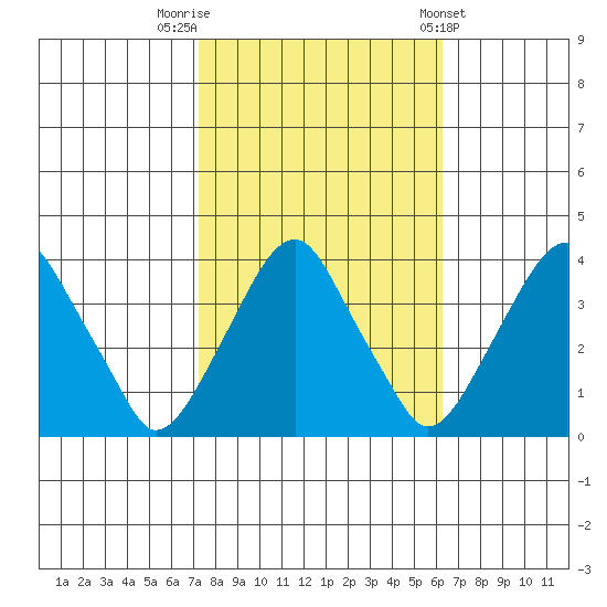 Raccoon Ditch tide chart for Sunday, October 19, 2025