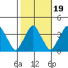 Raccoon Ditch tide chart for Sunday, October 19, 2025