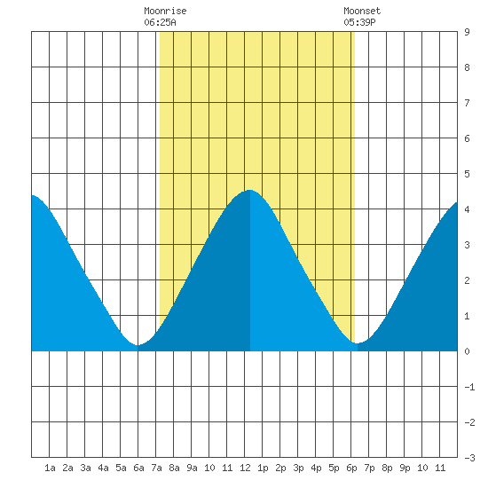 Raccoon Ditch tide chart for Monday, October 20, 2025