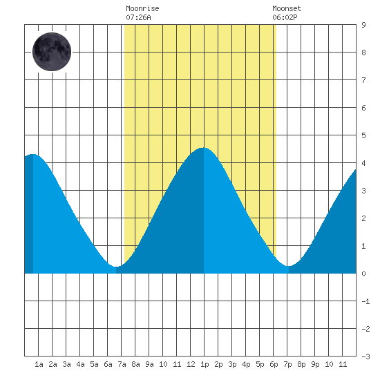 Raccoon Ditch tide chart for Tuesday, October 21, 2025