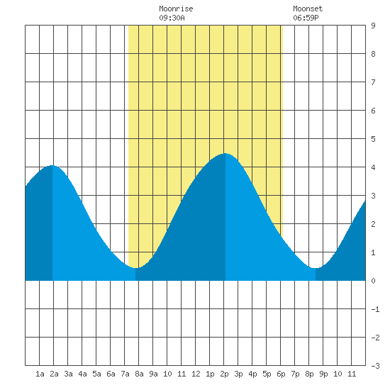 Raccoon Ditch tide chart for Thursday, October 23, 2025