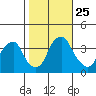 Raccoon Ditch tide chart for Saturday, October 25, 2025