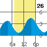 Raccoon Ditch tide chart for Sunday, October 26, 2025