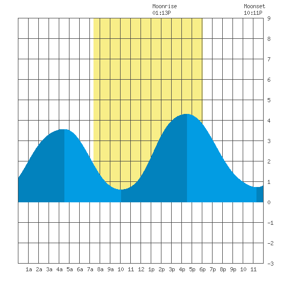 Raccoon Ditch tide chart for Monday, October 27, 2025