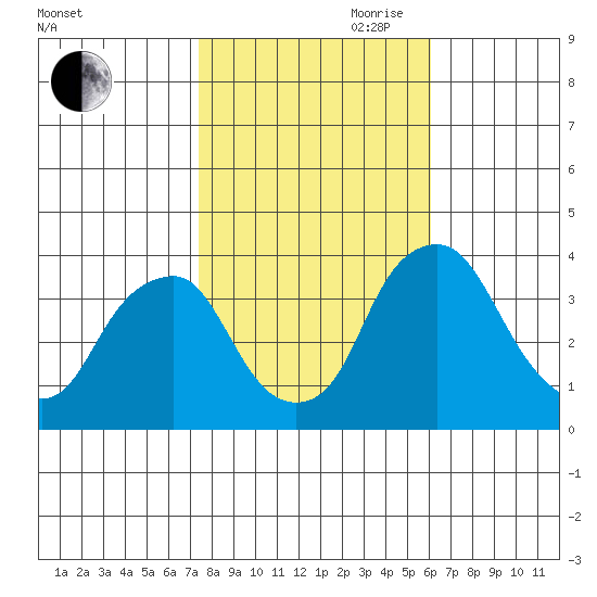 Raccoon Ditch tide chart for Wednesday, October 29, 2025