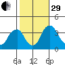 Raccoon Ditch tide chart for Wednesday, October 29, 2025