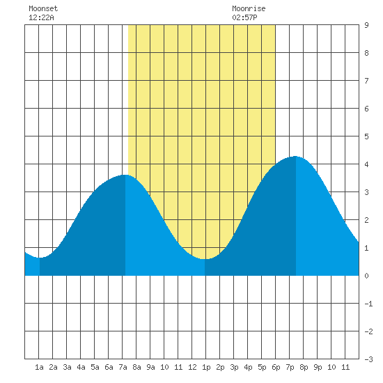 Raccoon Ditch tide chart for Thursday, October 30, 2025