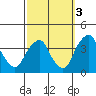 Raccoon Ditch tide chart for Friday, October 3, 2025