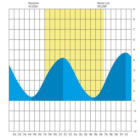 Raccoon Ditch tide chart for Saturday, October 4, 2025