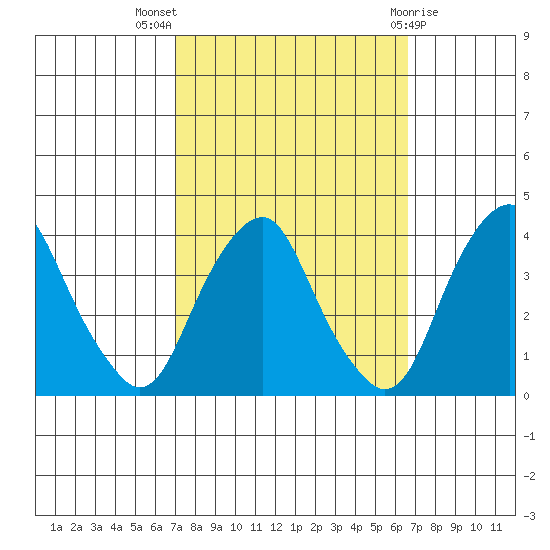 Raccoon Ditch tide chart for Sunday, October 5, 2025