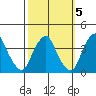 Raccoon Ditch tide chart for Sunday, October 5, 2025