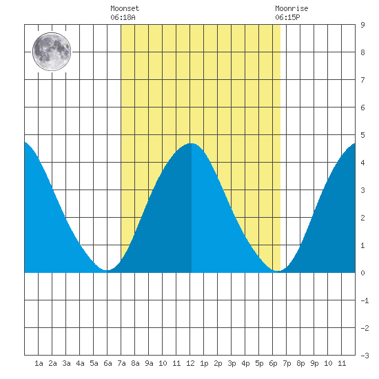 Raccoon Ditch tide chart for Monday, October 6, 2025