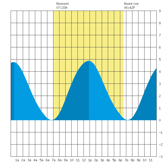 Raccoon Ditch tide chart for Tuesday, October 7, 2025