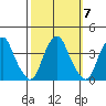 Raccoon Ditch tide chart for Tuesday, October 7, 2025