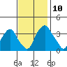 Raccoon Ditch tide chart for Monday, November 10, 2025