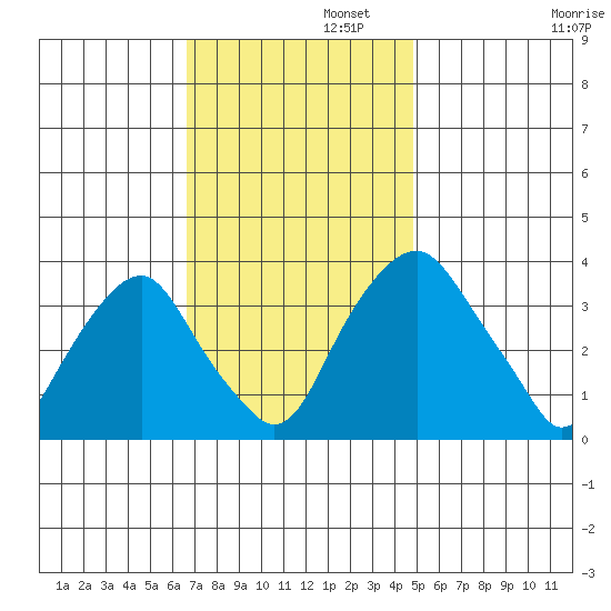Raccoon Ditch tide chart for Tuesday, November 11, 2025