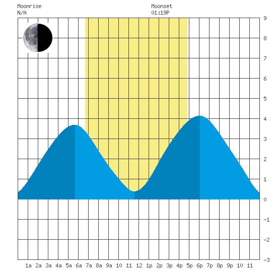 Raccoon Ditch tide chart for Wednesday, November 12, 2025