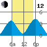 Raccoon Ditch tide chart for Wednesday, November 12, 2025