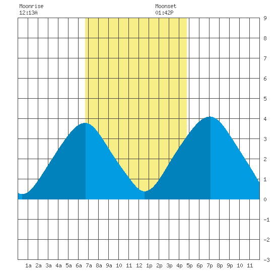 Raccoon Ditch tide chart for Thursday, November 13, 2025