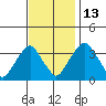 Raccoon Ditch tide chart for Thursday, November 13, 2025