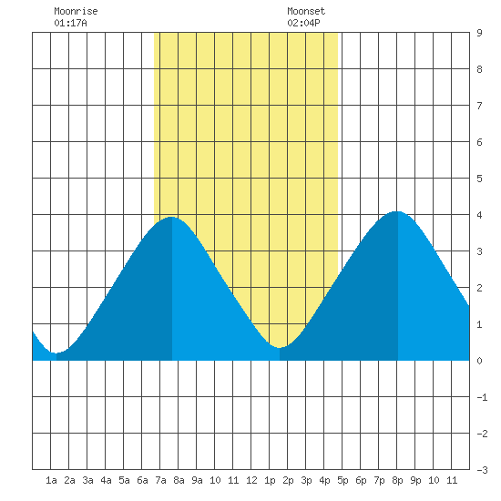 Raccoon Ditch tide chart for Friday, November 14, 2025