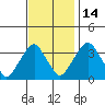 Raccoon Ditch tide chart for Friday, November 14, 2025