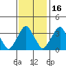 Raccoon Ditch tide chart for Sunday, November 16, 2025