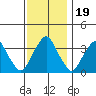 Raccoon Ditch tide chart for Wednesday, November 19, 2025