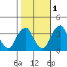 Raccoon Ditch tide chart for Saturday, November 1, 2025