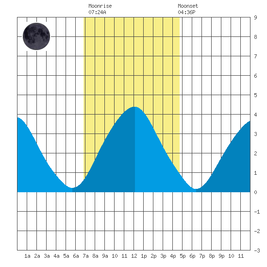 Raccoon Ditch tide chart for Thursday, November 20, 2025