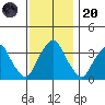 Raccoon Ditch tide chart for Thursday, November 20, 2025