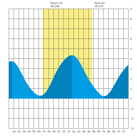 Raccoon Ditch tide chart for Friday, November 21, 2025