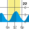 Raccoon Ditch tide chart for Saturday, November 22, 2025