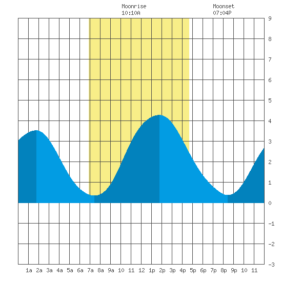 Raccoon Ditch tide chart for Sunday, November 23, 2025