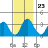 Raccoon Ditch tide chart for Sunday, November 23, 2025