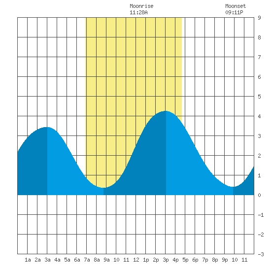 Raccoon Ditch tide chart for Tuesday, November 25, 2025