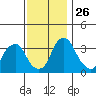 Raccoon Ditch tide chart for Wednesday, November 26, 2025