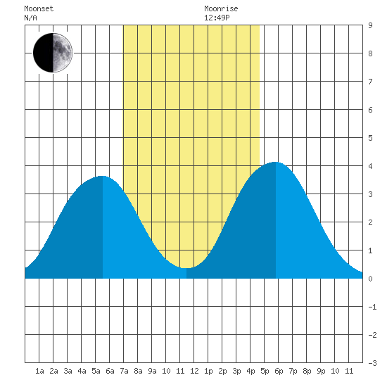 Raccoon Ditch tide chart for Friday, November 28, 2025