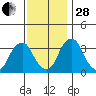 Raccoon Ditch tide chart for Friday, November 28, 2025