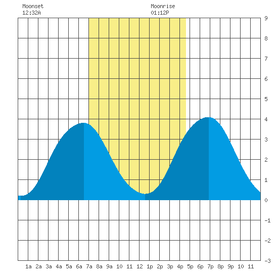Raccoon Ditch tide chart for Saturday, November 29, 2025