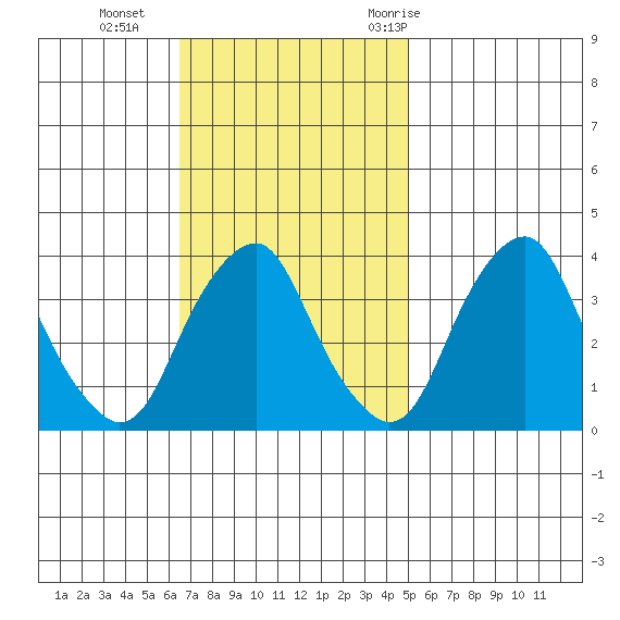 Raccoon Ditch tide chart for Sunday, November 2, 2025