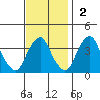 Raccoon Ditch tide chart for Sunday, November 2, 2025