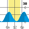 Raccoon Ditch tide chart for Sunday, November 30, 2025