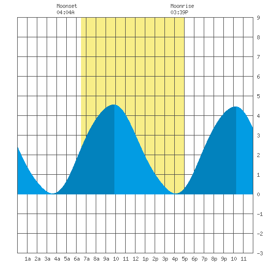 Raccoon Ditch tide chart for Monday, November 3, 2025