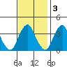Raccoon Ditch tide chart for Monday, November 3, 2025