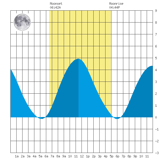Raccoon Ditch tide chart for Wednesday, November 5, 2025